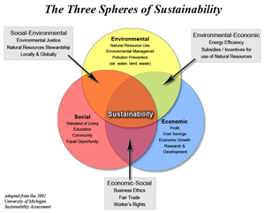 sustainability-spheres