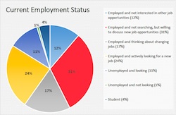 AgCareers.com Survey Current Employment Status