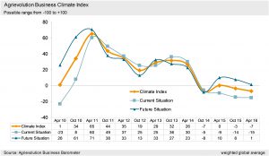 agrievolution-business-barometer-chart