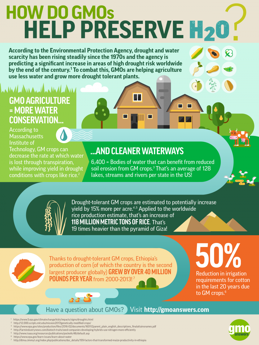 gmo-infographic-shows-impact-on-water-conservation-agwired