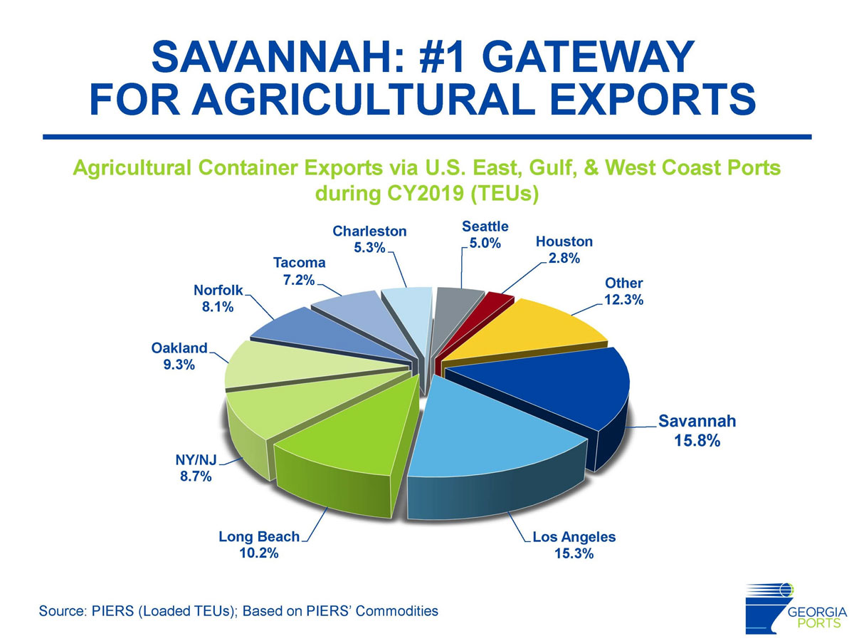 Savannah is Top Port for Agriculture AgWired