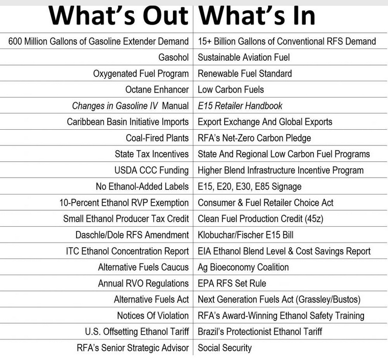 Annual In and Out List for Ethanol